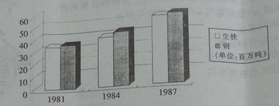 下表反映的是1981~1987年中国部分工业产品产量变化情况,导致这一变化的主要因素是A.农村经济体制改革的推动B.城市经济体制改革逐步展开C.浦东开发战略的全 下表反映的是1981~1987年中国部分工业产品产量变化情况,导致这一变化的主要因素是A.农村经济体制改革的推动B.城市经济体制改革逐步展开C.浦东开发战略的全