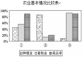 下图为我国三个地区农业基本情况比较表。有关三个地区农业地域类型判断正确的是A.①地区为游牧畜牧业B.②地区为发达的商品化混合农业C.③地区为大牧场畜牧业D.三地 下图为我国三个地区农业基本情况比较表。有关三个地区农业地域类型判断正确的是A.①地区为游牧畜牧业B.②地区为发达的商品化混合农业C.③地区为大牧场畜牧业D.三地