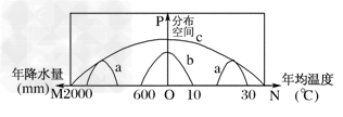 读“水稻种植业、商品谷物农业、乳畜业的空间分布范围与热量、水分条件的关系示意图”,完成1~3题。1.图 读“水稻种植业、商品谷物农业、乳畜业的空间分布范围与热量、水分条件的关系示意图”,完成1~3题。1.图