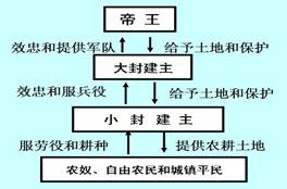 .阅读下列材料,回答问题:材料1:当任何人……和王国的最高领主发生附庸关系时,他或她必须跪在领主之前说:“大人,现在为了某某采邑……我成为你的亲近附 .阅读下列材料,回答问题:材料1:当任何人……和王国的最高领主发生附庸关系时,他或她必须跪在领主之前说:“大人,现在为了某某采邑……我成为你的亲近附