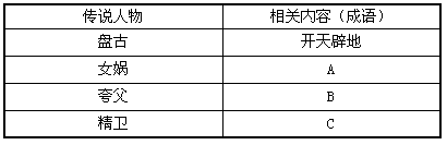 下列两道试题选自2009年黑龙江第三届国际中学生汉语大赛试题,请你结合所学知识完成下列各题,并对中华文化作简要探究。神话传说:中国古代神话丰富 下列两道试题选自2009年黑龙江第三届国际中学生汉语大赛试题,请你结合所学知识完成下列各题,并对中华文化作简要探究。神话传说:中国古代神话丰富