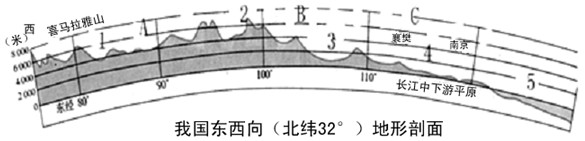 下图“沿北纬32°线我国地形剖面图,完成下列要求。图中字母表示的范围,分别代表我国地势的阶梯等级是:A代表地势第______级阶梯,B代表 下图“沿北纬32°线我国地形剖面图,完成下列要求。图中字母表示的范围,分别代表我国地势的阶梯等级是:A代表地势第______级阶梯,B代表