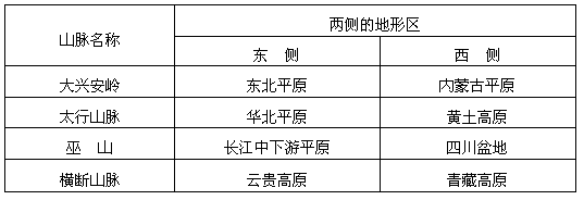 填出下列山脉两侧的地形区。 填出下列山脉两侧的地形区。