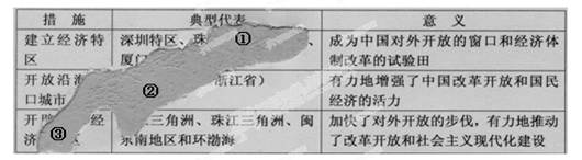 下表为某生编制的《中国对外开放格局的形成表》。表格出现残损,你认为其中三格已标明数字序号①②③的内容应该是A.汕头特区、海南省;宁波、温州;沿海经济技术开发 下表为某生编制的《中国对外开放格局的形成表》。表格出现残损,你认为其中三格已标明数字序号①②③的内容应该是A.汕头特区、海南省;宁波、温州;沿海经济技术开发