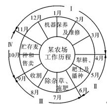 图为某农场的工作历程(农事安排)示意图,读图完成题。小题1:该农场的农业地域类型为 ( )A.季风水田农业B.大牧场放牧业C.商品谷物农业D.混合农业小题2: 图为某农场的工作历程(农事安排)示意图,读图完成题。小题1:该农场的农业地域类型为 ( )A.季风水田农业B.大牧场放牧业C.商品谷物农业D.混合农业小题2:
