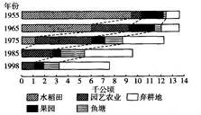 读香港农业土地利用变化图,回答题。小题1:1975年,香港农业生产的最主要地域类型属于A.商品谷物农业B.水稻种植业C.园艺业D.乳畜业小题2:1975年至l9 读香港农业土地利用变化图,回答题。小题1:1975年,香港农业生产的最主要地域类型属于A.商品谷物农业B.水稻种植业C.园艺业D.乳畜业小题2:1975年至l9