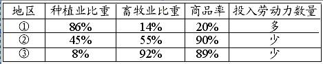 读几个地区农业基本情况比较表,下列叙述错误的是A.①地区的农业地域类型可能是大牧场放牧业 B.属②农业发展类型的典型地区是墨累-达令盆地C.③地区农业发展要特别 读几个地区农业基本情况比较表,下列叙述错误的是A.①地区的农业地域类型可能是大牧场放牧业 B.属②农业发展类型的典型地区是墨累-达令盆地C.③地区农业发展要特别