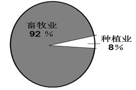 某农业类型投入劳动力数量少,但商品率较高,其种植业与畜牧业所占比重如下图所示。据此完成题。小题1:该地区的农业地域类型为 A.季风水田农业B.大牧场放牧业C 某农业类型投入劳动力数量少,但商品率较高,其种植业与畜牧业所占比重如下图所示。据此完成题。小题1:该地区的农业地域类型为 A.季风水田农业B.大牧场放牧业C
