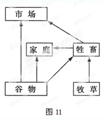 读图11,完成问题。小题1:图中所反映的农业地域类型是A.乳畜业B.商品谷物农业C.现代混合农业D.大牧场放牧业小题2:下列关于该农业地域类型说法,正确的是 读图11,完成问题。小题1:图中所反映的农业地域类型是A.乳畜业B.商品谷物农业C.现代混合农业D.大牧场放牧业小题2:下列关于该农业地域类型说法,正确的是