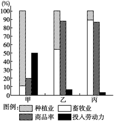 读“甲、乙、丙三个地区农业基本情况比较图”,回答题:小题1:甲地区的农业地域类型可能是A.大牧场放牧业B.混合农业C.商品谷物农业D.季风水田农业小题2:与 读“甲、乙、丙三个地区农业基本情况比较图”,回答题:小题1:甲地区的农业地域类型可能是A.大牧场放牧业B.混合农业C.商品谷物农业D.季风水田农业小题2:与