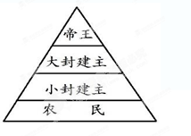 如图,看图回答问题西欧封建等级制度中在统治阶级内部中,上下级之间是一种什么样的关系?这个制度的形成与哪次改革有关?改革的核心内容是什么?( 如图,看图回答问题西欧封建等级制度中在统治阶级内部中,上下级之间是一种什么样的关系?这个制度的形成与哪次改革有关?改革的核心内容是什么?(