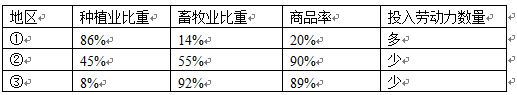 读几个地区农业基本情况比较表完成第下列各题。小题1:①、②、③地区的农业地域类型依次是A.季风水田农业、混合农业、人牧场放牧业B.商品谷物农业、混合农业、种植园 读几个地区农业基本情况比较表完成第下列各题。小题1:①、②、③地区的农业地域类型依次是A.季风水田农业、混合农业、人牧场放牧业B.商品谷物农业、混合农业、种植园