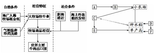 材料一:阿根廷的潘帕斯草原的大牧场放牧业农业特点及成因。(8分)(1)读右图“日本农业特点及成因示意图”,结合材料一,将下列内容填入相应的空格中。注重生 材料一:阿根廷的潘帕斯草原的大牧场放牧业农业特点及成因。(8分)(1)读右图“日本农业特点及成因示意图”,结合材料一,将下列内容填入相应的空格中。注重生