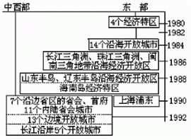 下图为“中国对外开放空间扩展示意图”,对此图的理解正确的有:①率先从东南沿海四个经济特区起步②逐步开放到东部沿海地带③进一步开放沿江、沿边和内陆省会城市④ 下图为“中国对外开放空间扩展示意图”,对此图的理解正确的有:①率先从东南沿海四个经济特区起步②逐步开放到东部沿海地带③进一步开放沿江、沿边和内陆省会城市④