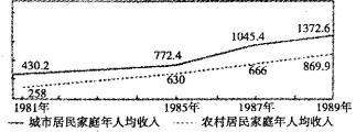 下图是我国某地城乡居民年人均收入表,图中的城乡差距最小年的出现是因为A.社会主义市场经济体制目标的建立 B.农村改革已全面展开,城市改革刚刚起步C.实行从沿海到 下图是我国某地城乡居民年人均收入表,图中的城乡差距最小年的出现是因为A.社会主义市场经济体制目标的建立 B.农村改革已全面展开,城市改革刚刚起步C.实行从沿海到