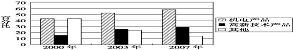 阅读下列材料:材料一 自1950年起到2008年的58年历程中,我国进出口贸易总额从12亿美元到200亿美元用了29年。从200亿美元到2万亿美元用了 阅读下列材料:材料一 自1950年起到2008年的58年历程中,我国进出口贸易总额从12亿美元到200亿美元用了29年。从200亿美元到2万亿美元用了