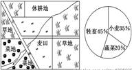 该图为某地农业布局和农业产值构成图,读图完成问题。小题1:该地农业地域类型是A.混合农业B.种植园农业 C.大牧场放牧业D.商品谷物农业小题2:该地农业生产特点 该图为某地农业布局和农业产值构成图,读图完成问题。小题1:该地农业地域类型是A.混合农业B.种植园农业 C.大牧场放牧业D.商品谷物农业小题2:该地农业生产特点