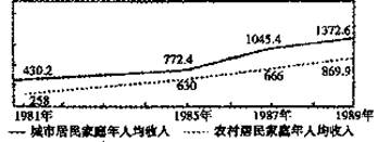 下图是我国某地城乡居民年人均收入表,图中的城乡差距最小年的出现是因为A.社会主义市场经济体制目标的确立B.对外开放格局的初步形成C.我国已基本实现小康D.农 下图是我国某地城乡居民年人均收入表,图中的城乡差距最小年的出现是因为A.社会主义市场经济体制目标的确立B.对外开放格局的初步形成C.我国已基本实现小康D.农