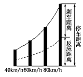 下图是《驾驶员守则》中的安全距离图示和部分安全距离表格。 请根据该图表计算:(1)如果驾驶员的反应时间一定,请在表格中填上A的数 下图是《驾驶员守则》中的安全距离图示和部分安全距离表格。 请根据该图表计算:(1)如果驾驶员的反应时间一定,请在表格中填上A的数