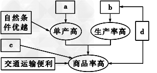 商品谷物农业是一种面向市场的农业地域类型,其基本特征是生产规模大、机械化程度高、商品率高。下图为”。读图,完成1-2题1.图中a、b、c 商品谷物农业是一种面向市场的农业地域类型,其基本特征是生产规模大、机械化程度高、商品率高。下图为”。读图,完成1-2题1.图中a、b、c