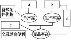 商品谷物农业是一种面向市场的农业地域类型,右图为商品谷物农业区位条件示意图。读图回答题。小题1:有关商品谷物农业的叙述,正确的是A.商品谷物农业是一种购 商品谷物农业是一种面向市场的农业地域类型,右图为商品谷物农业区位条件示意图。读图回答题。小题1:有关商品谷物农业的叙述,正确的是A.商品谷物农业是一种购