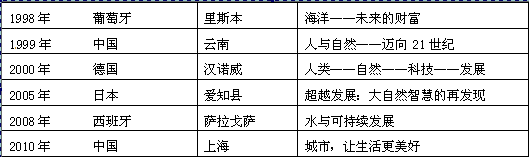 情境一:2010年世博会在上海举行。某校高三班同学以“走进世博,聚焦世博”为主题开展探究活动。同学们通过查阅、上网等途径收集资料,组织课堂讨论 情境一:2010年世博会在上海举行。某校高三班同学以“走进世博,聚焦世博”为主题开展探究活动。同学们通过查阅、上网等途径收集资料,组织课堂讨论