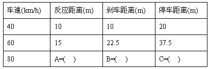 下图是《驾驶员守则》中的安全距离图示和部分安全距离表格。 请根据该图表计算:(1)如果驾驶员的反应时间一定,请在表格中填上A的数 下图是《驾驶员守则》中的安全距离图示和部分安全距离表格。 请根据该图表计算:(1)如果驾驶员的反应时间一定,请在表格中填上A的数