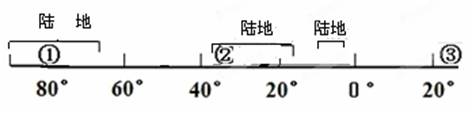 下图是沿140°经线的海陆分布图,读图完成下面各题。小题1:图中②地的主要农业地域类型是A.水稻种植业B.混合农业C.大牧场放牧业D.商品谷物农业小题2: ②地 下图是沿140°经线的海陆分布图,读图完成下面各题。小题1:图中②地的主要农业地域类型是A.水稻种植业B.混合农业C.大牧场放牧业D.商品谷物农业小题2: ②地