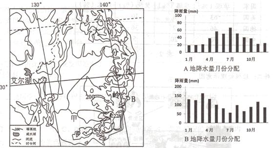 下左图为“澳大利亚部分区域概况图”,下右图为“AB两地降水量月份分配统计图”。据此回答下列各题。(共15分)(1)A、B两地降水共同点是。A地夏季降水较(填“多 下左图为“澳大利亚部分区域概况图”,下右图为“AB两地降水量月份分配统计图”。据此回答下列各题。(共15分)(1)A、B两地降水共同点是。A地夏季降水较(填“多