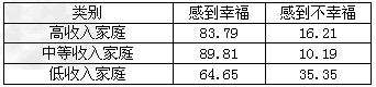 某调查机构对部分城市居民家庭幸福感进行了调查,经过整理得到以下数据。 表一:不同收入水平家庭的幸福感比较请从认识论角度解读表一中 某调查机构对部分城市居民家庭幸福感进行了调查,经过整理得到以下数据。 表一:不同收入水平家庭的幸福感比较请从认识论角度解读表一中