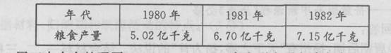 读下表,安徽省风阳县粮食生产三年三大步,这种变化直接得益于A十一届三中全会的召开 B家庭联产承包责任制的实行 C.乡镇企业的发展 D人民公社的撤销 读下表,安徽省风阳县粮食生产三年三大步,这种变化直接得益于A十一届三中全会的召开 B家庭联产承包责任制的实行 C.乡镇企业的发展 D人民公社的撤销