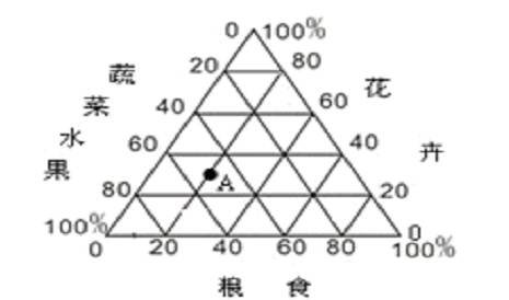 下图是我国某县城2006年农产品产值构成示意图。该县农业属于A.自给农业B.商品农业C.混合农业D.粗放农业 下图是我国某县城2006年农产品产值构成示意图。该县农业属于A.自给农业B.商品农业C.混合农业D.粗放农业