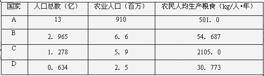 材料一见下图材料二见下表材料三见下表材料四 C国南部岛屿某县的一个农场发展模式图。B 国农民人均生产粮食最多,其主要原因是____ 材料一见下图材料二见下表材料三见下表材料四 C国南部岛屿某县的一个农场发展模式图。B 国农民人均生产粮食最多,其主要原因是____