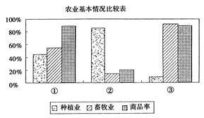 读下面三个地区农业基本情况比较表,完成题。小题1:有关三个地区农业地域类型的判断正确的是( )A.①地区为乳畜业B.②地区为商品谷物农业C.③地区为大牧场放牧 读下面三个地区农业基本情况比较表,完成题。小题1:有关三个地区农业地域类型的判断正确的是( )A.①地区为乳畜业B.②地区为商品谷物农业C.③地区为大牧场放牧