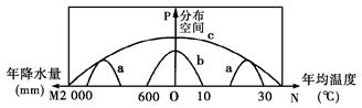 读“水稻种植业、商品谷物农业、乳畜业的空间分布范围(曲线与横坐标围成的区域量、水分条件的关系示意图”,完成题。小题1:图中a代表的农业地域类型是 ( )A.水 读“水稻种植业、商品谷物农业、乳畜业的空间分布范围(曲线与横坐标围成的区域量、水分条件的关系示意图”,完成题。小题1:图中a代表的农业地域类型是 ( )A.水
