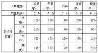 下图为2002年亚洲、欧洲、北美洲的谷物进、出口量和生产量占世界的比例。据此图并结合表1完成7-8题。7.与①、②、③三幅图所示内容相符的是A.①进 下图为2002年亚洲、欧洲、北美洲的谷物进、出口量和生产量占世界的比例。据此图并结合表1完成7-8题。7.与①、②、③三幅图所示内容相符的是A.①进