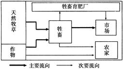 读“某地农业生产联系示意图”,完成7~8题。小题1:图示农业属于( )A.粗放农业与自给农业 B.密集农业与商品农业C.粗放农业与商品农业D.密集农业与自给农 读“某地农业生产联系示意图”,完成7~8题。小题1:图示农业属于( )A.粗放农业与自给农业 B.密集农业与商品农业C.粗放农业与商品农业D.密集农业与自给农
