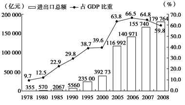 下图反映出中国1978—2008年中国进出口总额及占GDP比重变化图①进出口贸易总额持续增长②城市经济体制改革不断深入③对外开放不断深化④经济对外依赖程度较高A 下图反映出中国1978—2008年中国进出口总额及占GDP比重变化图①进出口贸易总额持续增长②城市经济体制改革不断深入③对外开放不断深化④经济对外依赖程度较高A