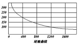波士顿经验曲线是一种表示生产单位时间与连续生产时间之间的关系曲线,又称之为经验学习曲线,当个体或组织在一项任务中学习更多的经验,他们会变得效率更高(如下图 波士顿经验曲线是一种表示生产单位时间与连续生产时间之间的关系曲线,又称之为经验学习曲线,当个体或组织在一项任务中学习更多的经验,他们会变得效率更高(如下图