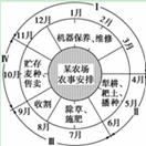 该图为“北半球某农场的农事安排示意图”。读图完成问题。小题1:该农业地域类型的特点及主要区位条件是A.农场规模大,劳动力丰富 B.水利工程量大,水源丰富C.单位 该图为“北半球某农场的农事安排示意图”。读图完成问题。小题1:该农业地域类型的特点及主要区位条件是A.农场规模大,劳动力丰富 B.水利工程量大,水源丰富C.单位