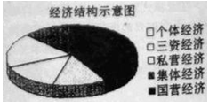 某位同学想研究中国现代经济史,看到附图,这是我国某一历史时期的经济结构示意图,他看到的这个图,最有可能属于A.1978年后社会主义建设新时期B.1956—196 某位同学想研究中国现代经济史,看到附图,这是我国某一历史时期的经济结构示意图,他看到的这个图,最有可能属于A.1978年后社会主义建设新时期B.1956—196