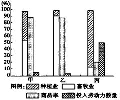 下图为“世界甲、乙、丙三地基本农业资料比较图”,读图回答题。小题1:与图示资料相符合的农业地域类型是A.乙——美国商品谷物农业B.甲——澳大利亚混合农业C.丙— 下图为“世界甲、乙、丙三地基本农业资料比较图”,读图回答题。小题1:与图示资料相符合的农业地域类型是A.乙——美国商品谷物农业B.甲——澳大利亚混合农业C.丙—