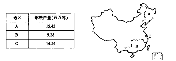 读下表和图,我国三个地区钢铁产量和区位分布示意图,完成下列问题简述A、B两个地区钢铁产量差异的主要自然条件 读下表和图,我国三个地区钢铁产量和区位分布示意图,完成下列问题简述A、B两个地区钢铁产量差异的主要自然条件