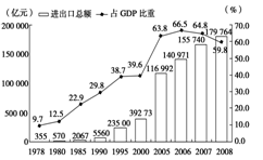 图是1978-2008年中国进出口总额及占GDP比重变化图,其反映出中国①进出口贸易总额持续增长 ②经济体制改革不断深入③始终实行社会主义市场经济④国内生产总值 图是1978-2008年中国进出口总额及占GDP比重变化图,其反映出中国①进出口贸易总额持续增长 ②经济体制改革不断深入③始终实行社会主义市场经济④国内生产总值