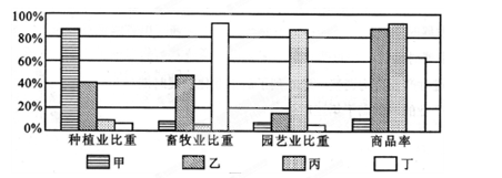 如图是几个地区农业基本情况比较。读图,完成问题。小题1:属于混合农业地域类型的是A.甲B.乙C.丙D.丁小题2:与丙地区农业相似的地区是A.新加坡B.四川盆地C 如图是几个地区农业基本情况比较。读图,完成问题。小题1:属于混合农业地域类型的是A.甲B.乙C.丙D.丁小题2:与丙地区农业相似的地区是A.新加坡B.四川盆地C