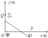 如图所示,质点甲以8m/s的速度从O点沿Ox轴正方向运动,质点乙从点Q处开始做匀速直线运动,要使甲、乙在开始运动后10s在x轴上的P点相遇,求乙 魔方格