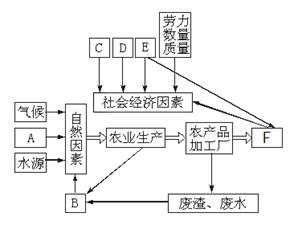 图为“农业影响因素图”,读图回答下列各题。(1) 图中字母表示的内容:A________,B________,C________,D________, 图为“农业影响因素图”,读图回答下列各题。(1) 图中字母表示的内容:A________,B________,C________,D________,