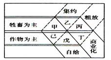 下图中农业地域类型的经营特色与阿根廷的典型农业地域类型一致的是( )A.甲B.乙C.丁D.已 下图中农业地域类型的经营特色与阿根廷的典型农业地域类型一致的是( )A.甲B.乙C.丁D.已