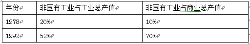 下表展示了1978年及1992年非国有工业和商业的增长情况。出现这一变化的原因是( )A.对会主义改造B.经济体制改革的推动C.中国加入WTOD.社会主义市场经 下表展示了1978年及1992年非国有工业和商业的增长情况。出现这一变化的原因是( )A.对会主义改造B.经济体制改革的推动C.中国加入WTOD.社会主义市场经