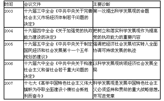 材料:关于“科学发展观”理论的发展过程 思考:材料呈现的是党对科学发展观理论的探索和发展过程,体现了认识论哪些的道理? ____ 材料:关于“科学发展观”理论的发展过程 思考:材料呈现的是党对科学发展观理论的探索和发展过程,体现了认识论哪些的道理? ____